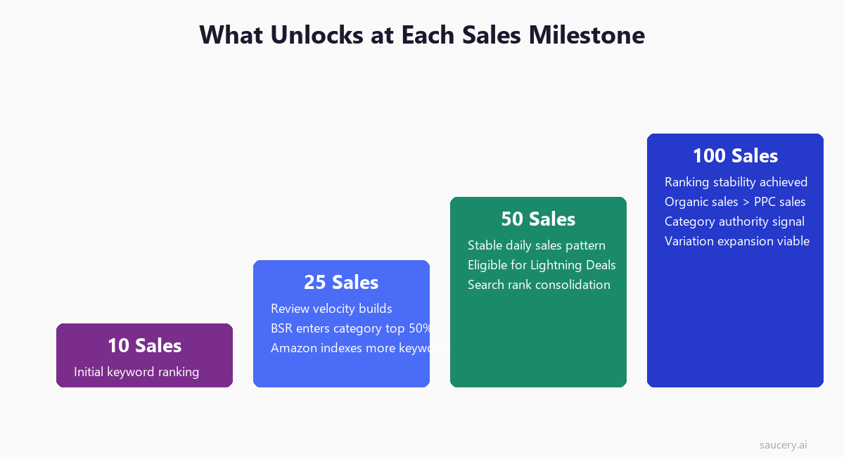 Stepped diagram showing what unlocks at 10, 25, 50, and 100 Amazon sales milestones