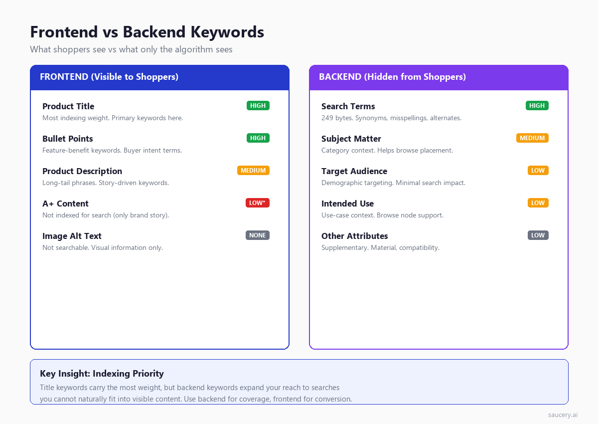 Frontend vs backend keywords comparison