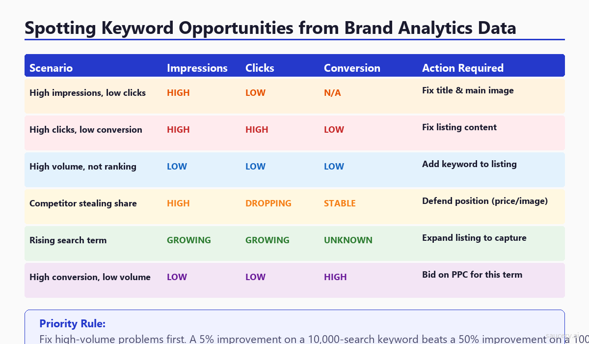Spotting Keyword Opportunities from Brand Analytics Data - diagnostic table showing how to interpret different combinations of impressions, clicks, and conversion metrics