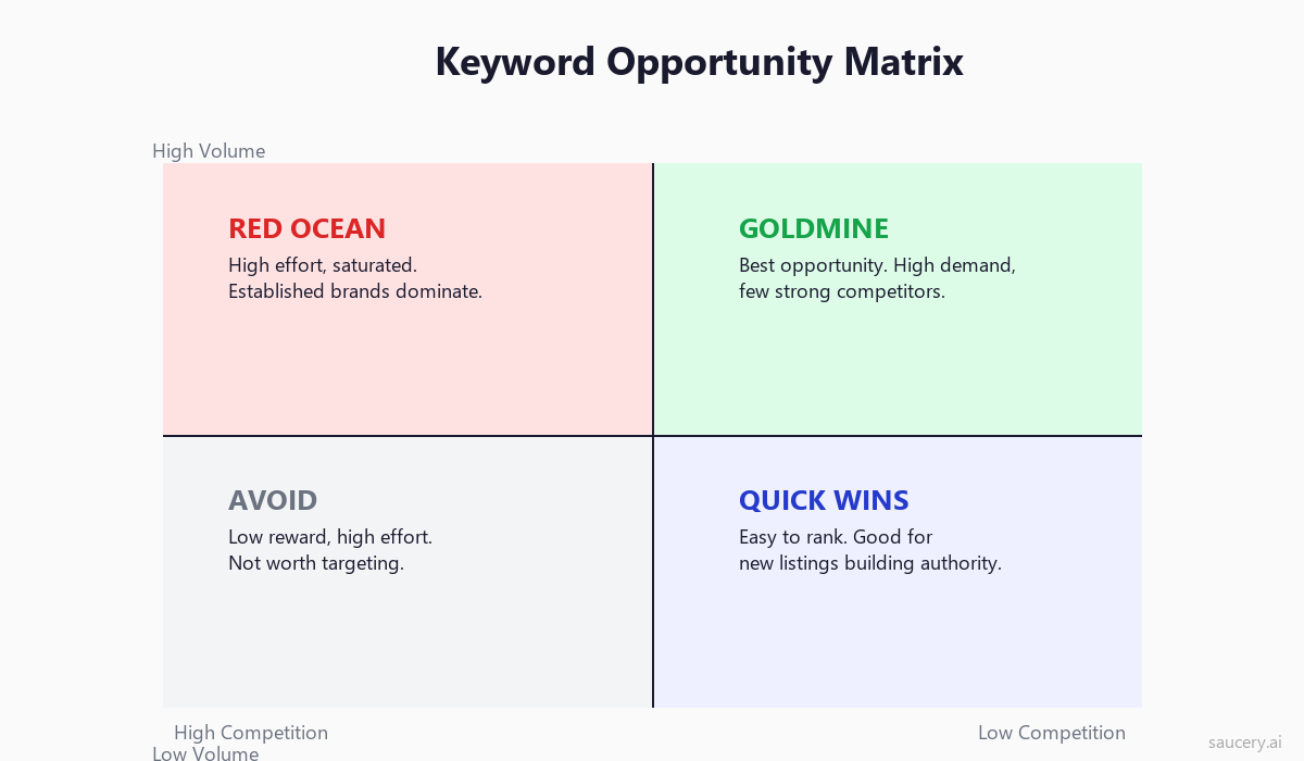 Keyword opportunity matrix showing volume vs competition quadrants