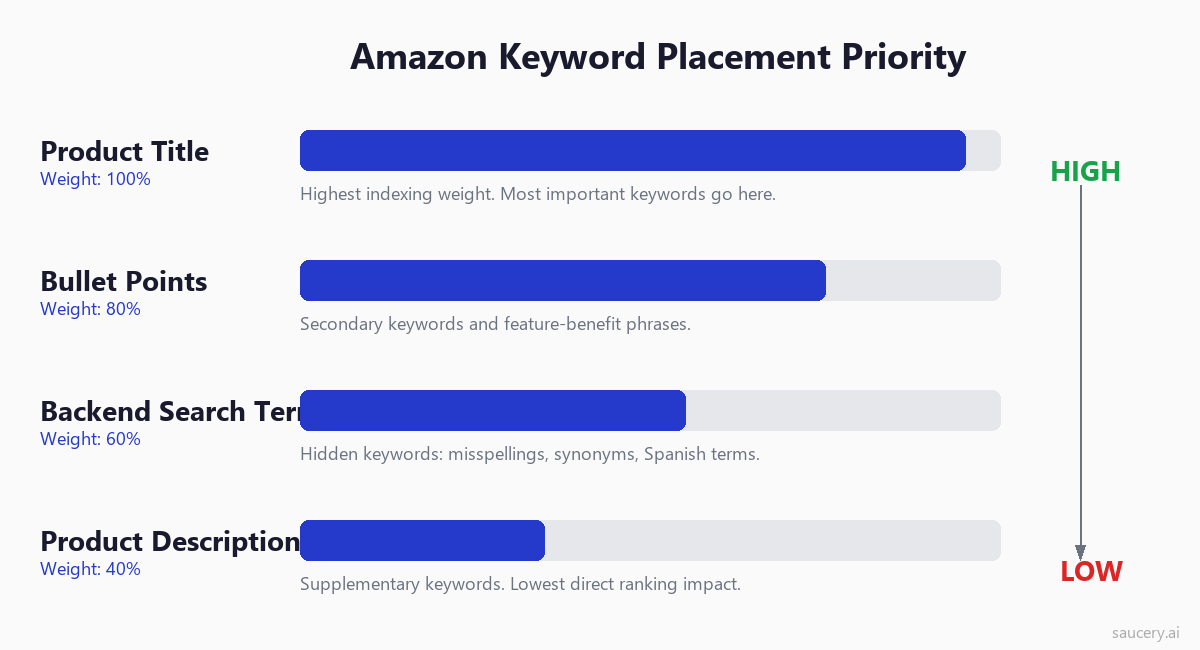 Amazon keyword placement priority diagram showing title bullets backend and description weight