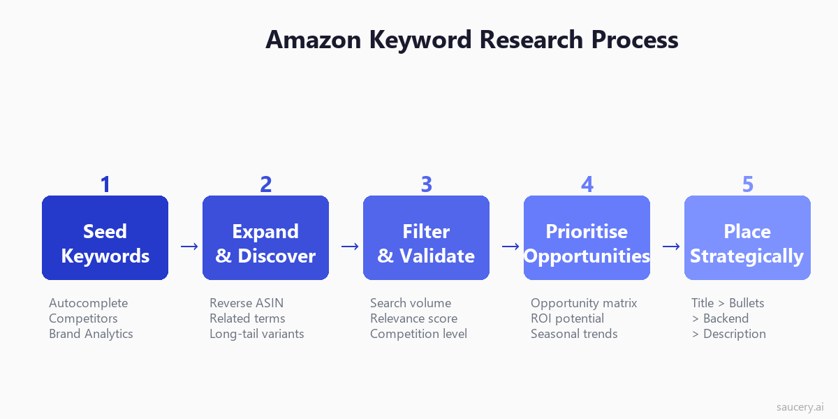 Amazon keyword research process flowchart - 5 steps from seed keywords to strategic placement