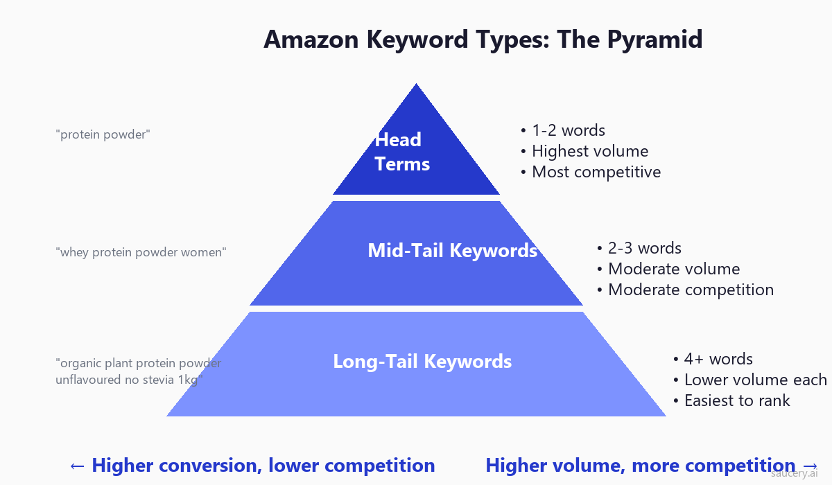 Amazon keyword types pyramid showing head terms mid-tail and long-tail keywords