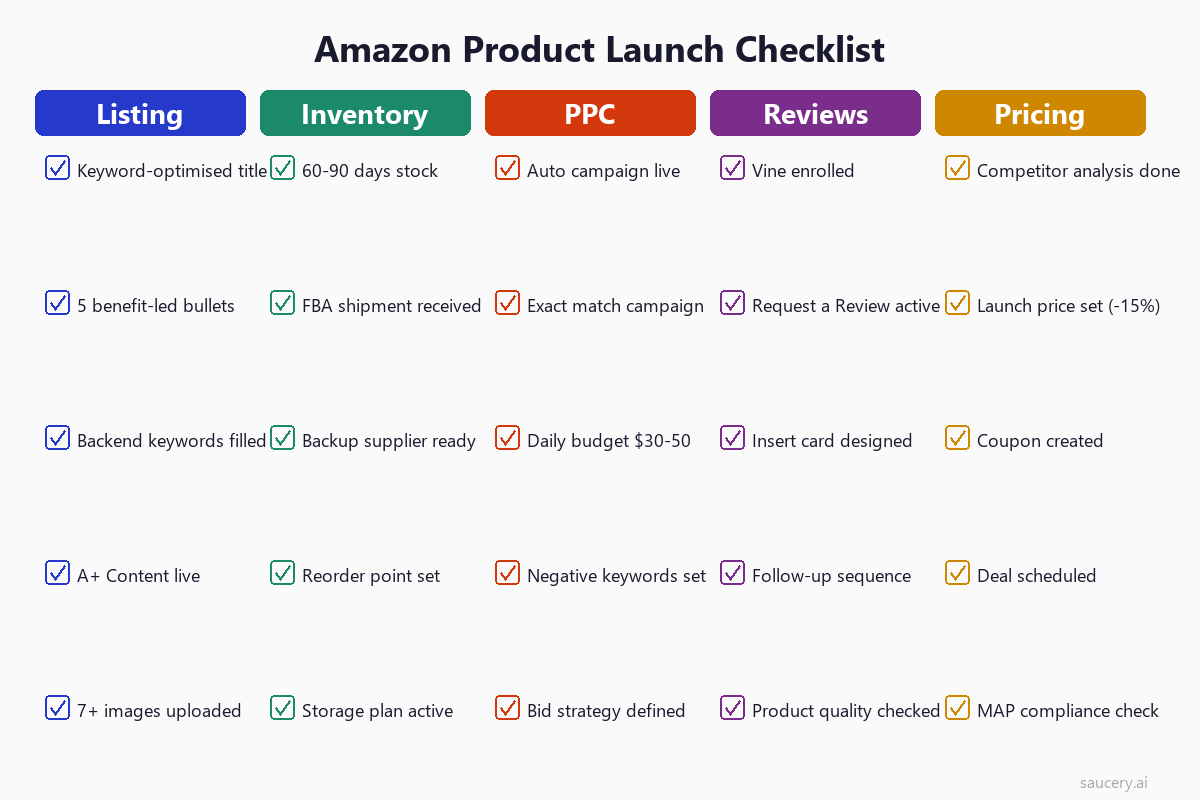 Amazon product launch checklist covering listing, inventory, PPC, reviews, and pricing categories