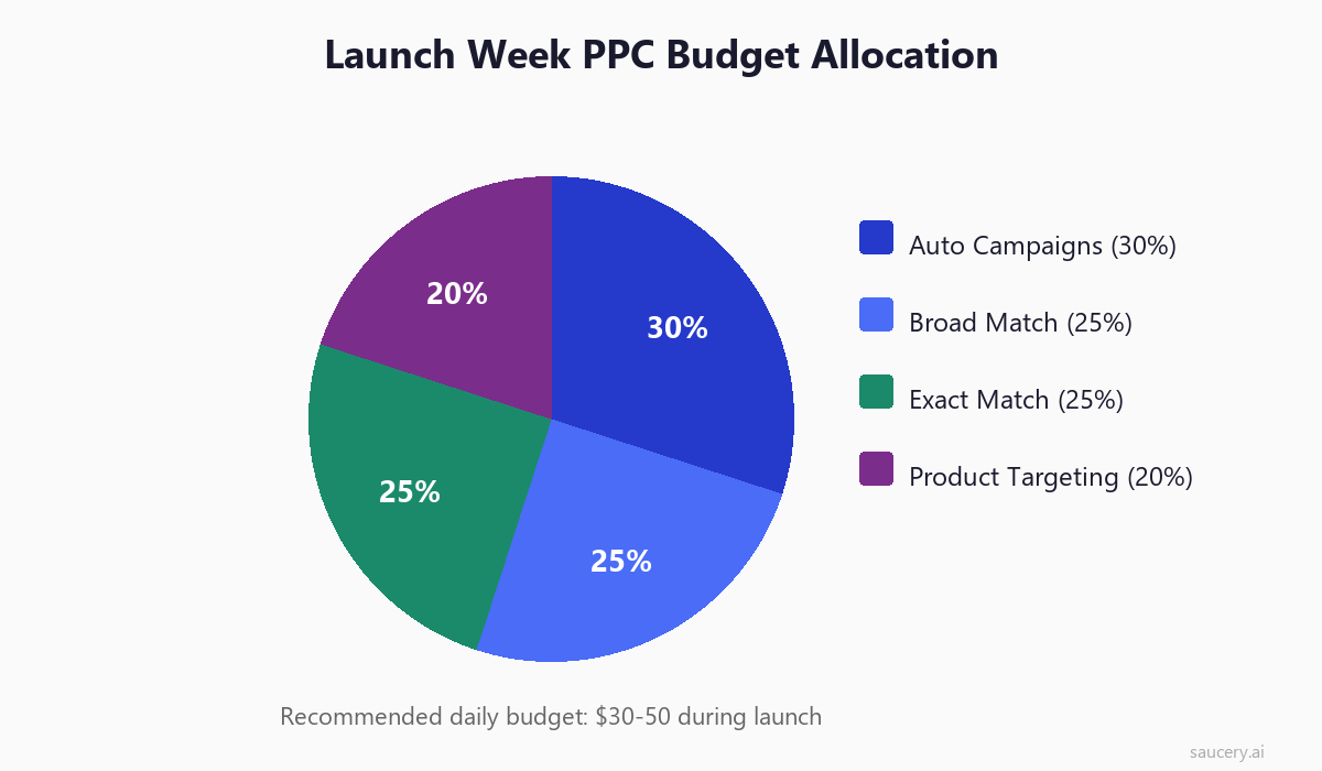 PPC budget allocation pie chart showing auto campaigns 30%, broad match 25%, exact match 25%, and product targeting 20%