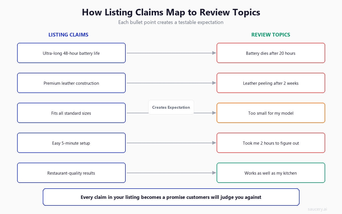 How Listing Claims Map to Review Topics - Bullet points create testable expectations