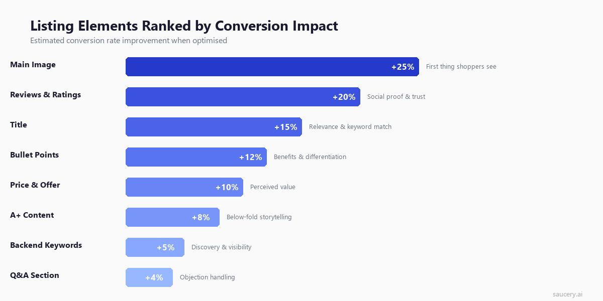 Amazon listing elements ranked by conversion impact - main image leads at +25%