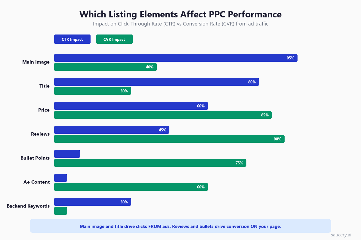 Bar chart showing which listing elements affect CTR vs CVR from Amazon PPC ad traffic