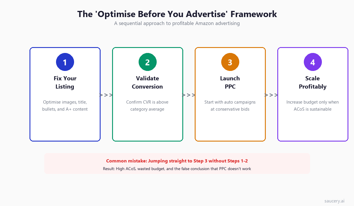 Sequential 4-step framework: Fix listing, validate conversion, launch PPC, scale profitably