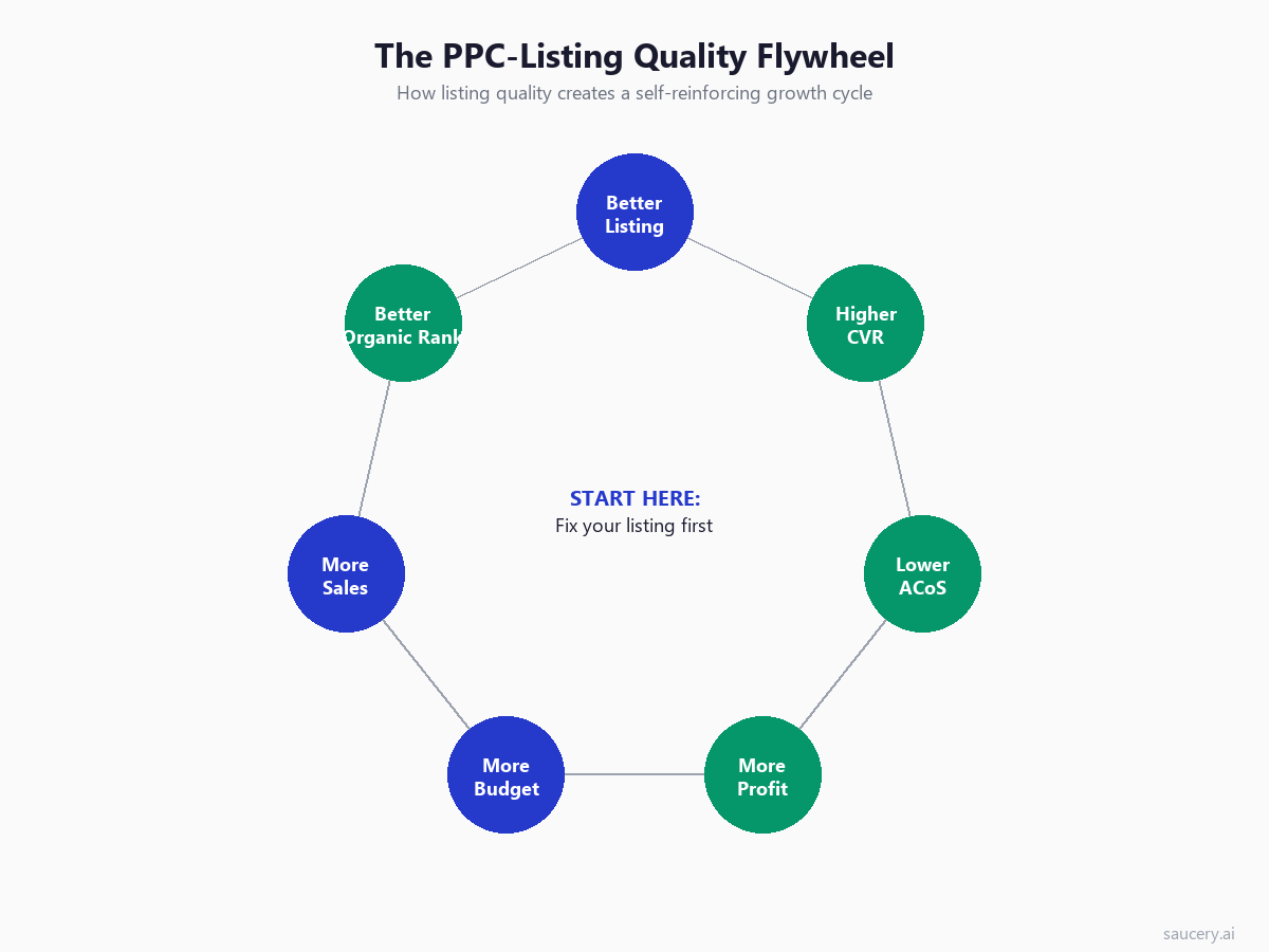 Circular diagram showing how better listing quality creates a self-reinforcing growth cycle through higher CVR, lower ACoS, more profit, more budget, more sales, and better organic rank