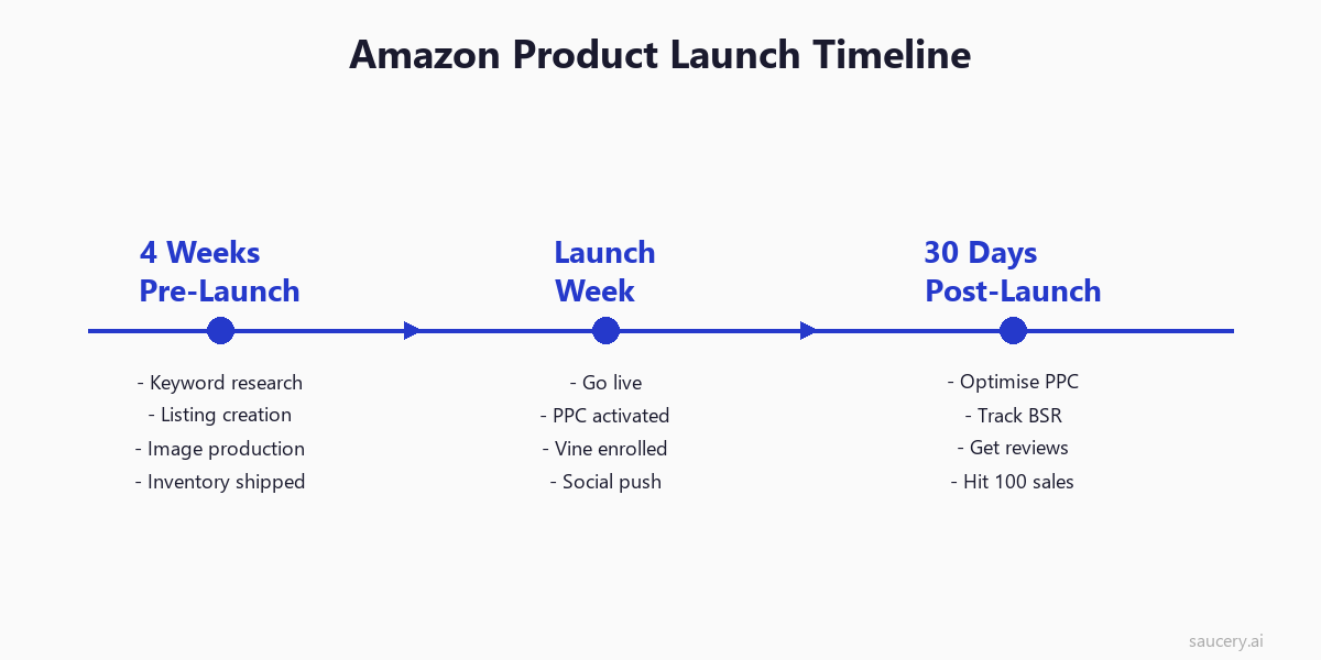 Amazon product launch timeline showing pre-launch, launch week, and post-launch phases with key milestones