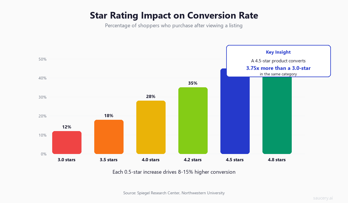 Star Rating Impact on Conversion Rate - How reviews affect Amazon sales