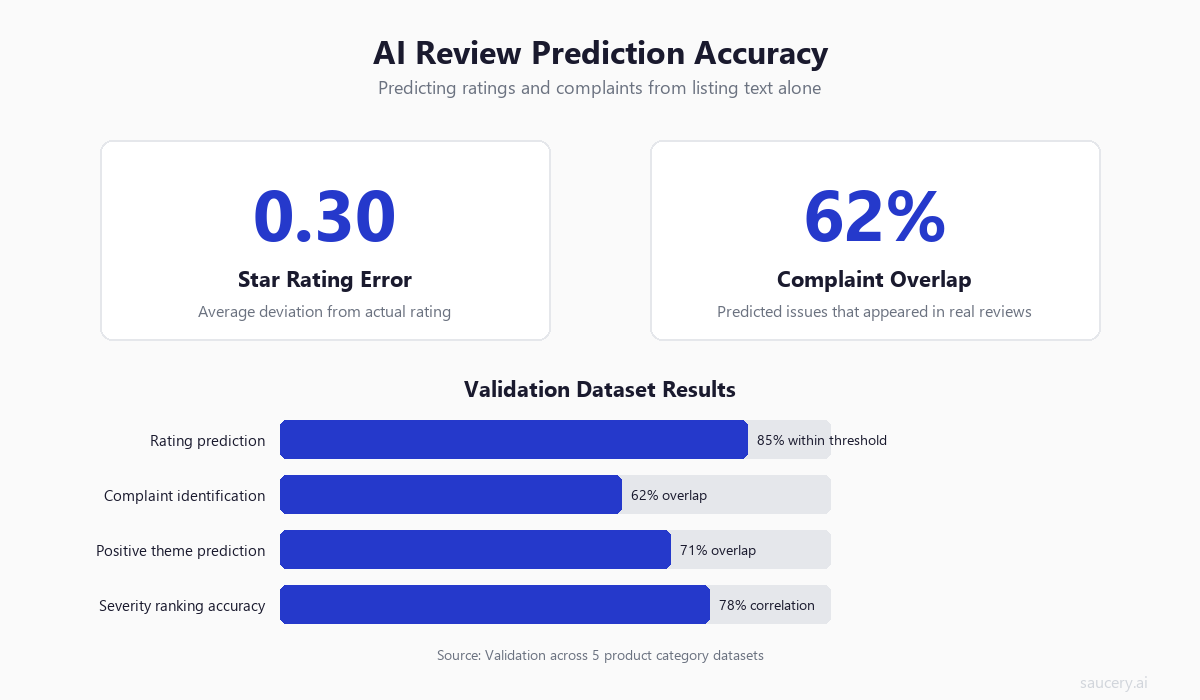 AI Review Prediction Accuracy - 0.30 star error rate and 62% complaint overlap