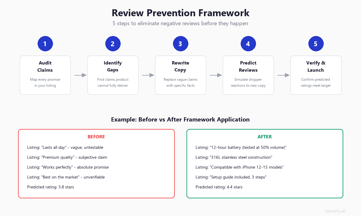 Review Prevention Framework - 5 steps to eliminate negative reviews before launch
