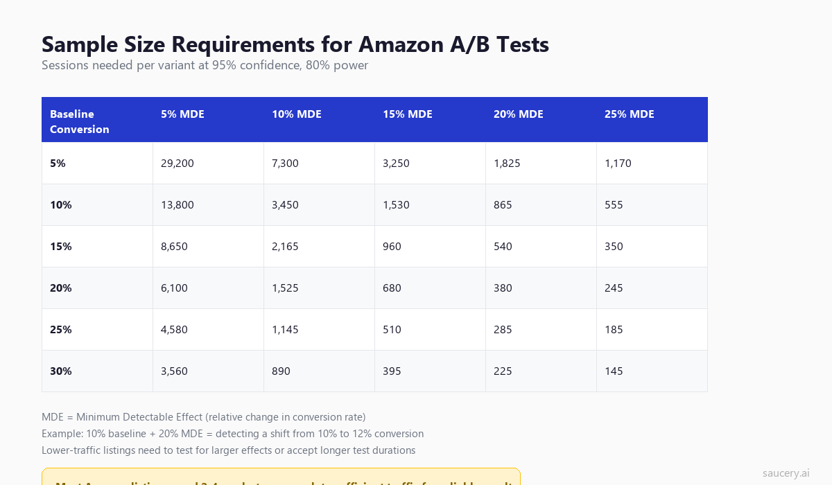 Sample Size Requirements