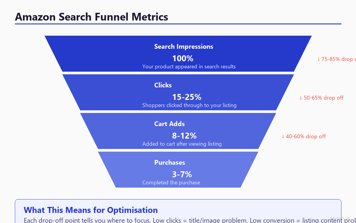 Amazon Search Funnel Metrics - showing the progression from search impressions to clicks to cart adds to purchases with typical drop-off percentages at each stage