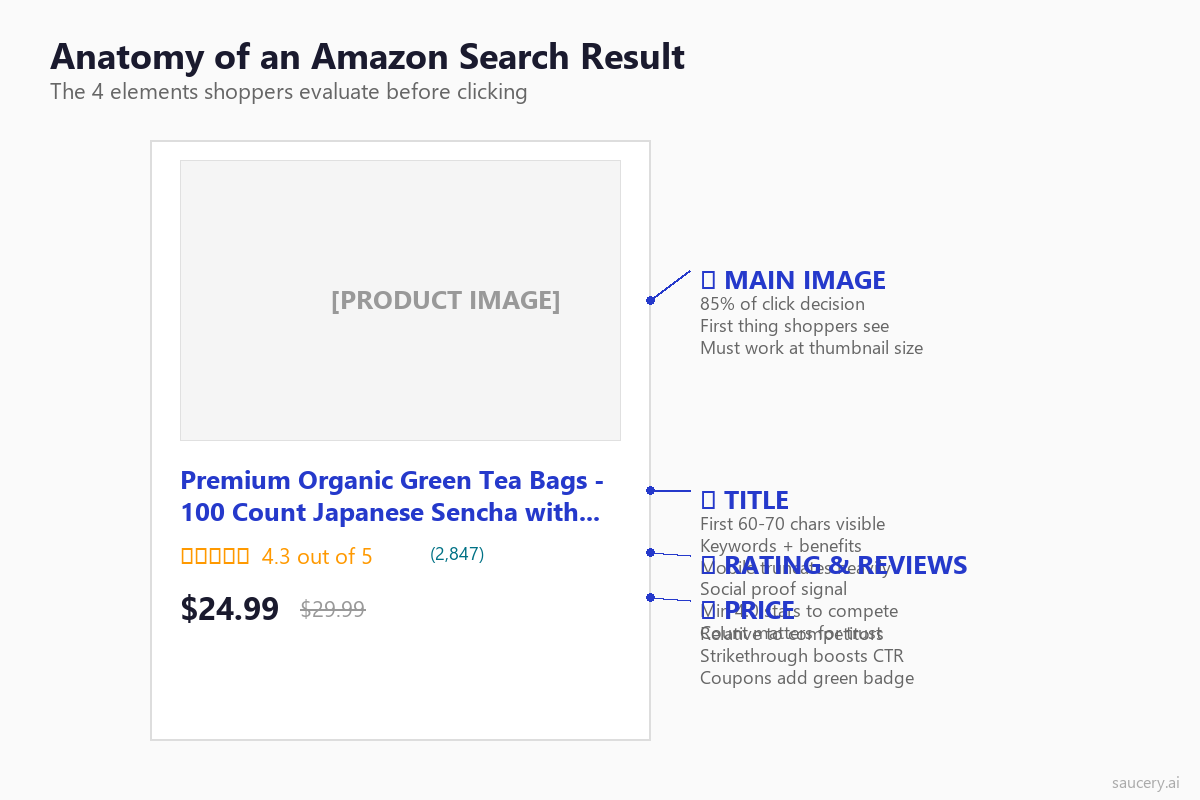 Annotated diagram showing the 4 elements shoppers see in Amazon search results: main image, title, rating, and price