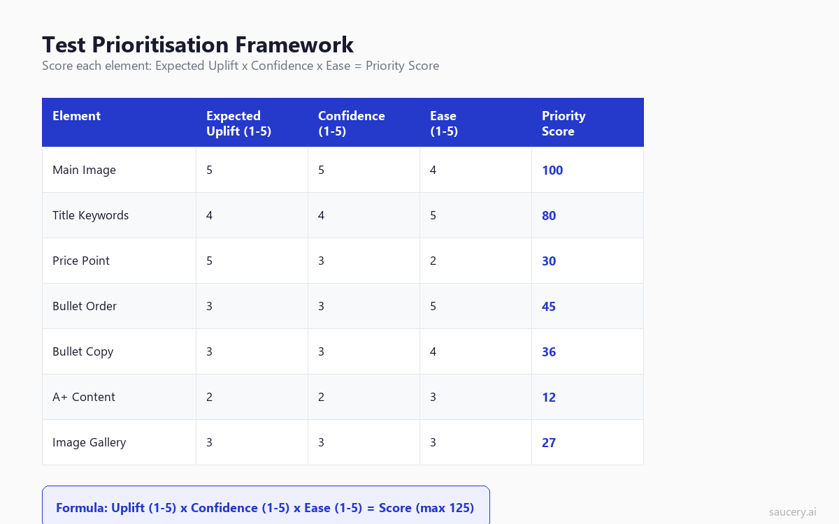 Test Prioritisation Framework