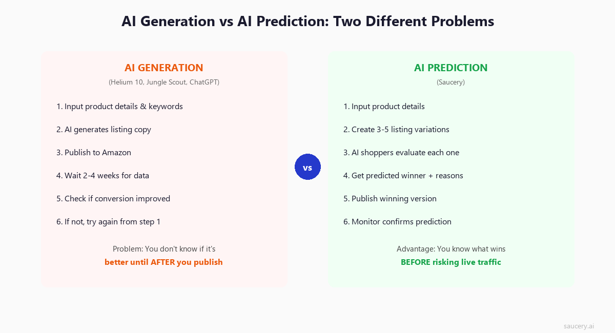 AI generation vs AI prediction workflow comparison for Amazon listings
