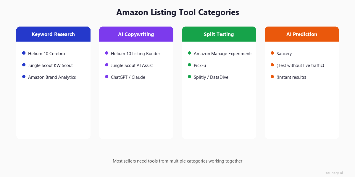Amazon listing tool categories: keyword research, copywriting, testing, prediction