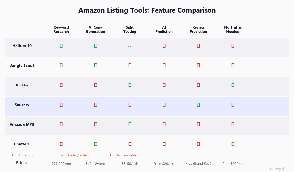 Amazon listing optimisation tools feature comparison table