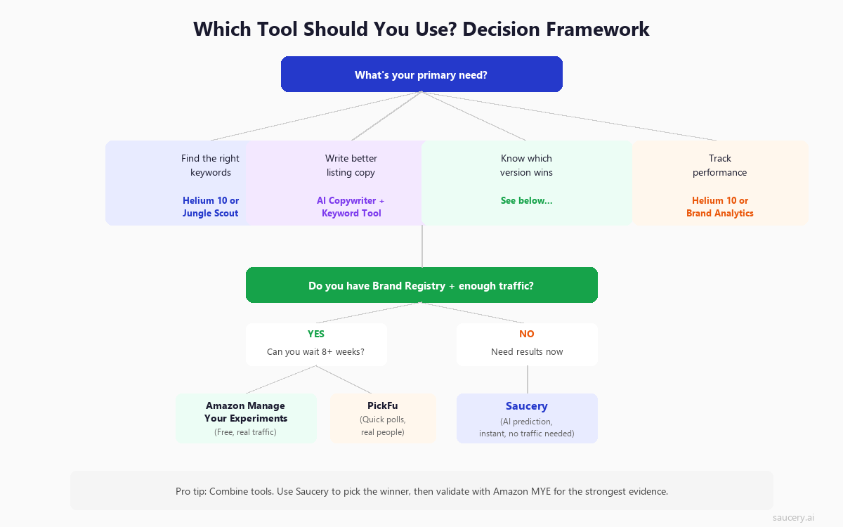 Decision framework for choosing Amazon listing optimisation tools