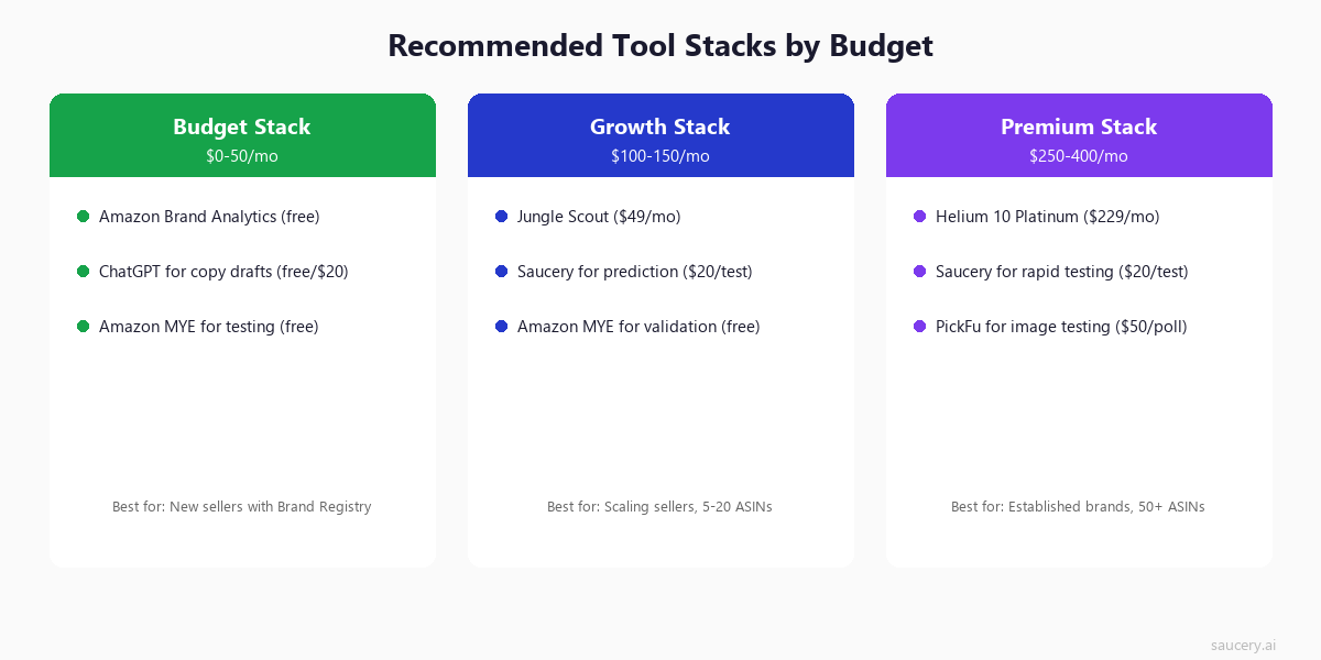 Recommended Amazon listing tool stacks by budget