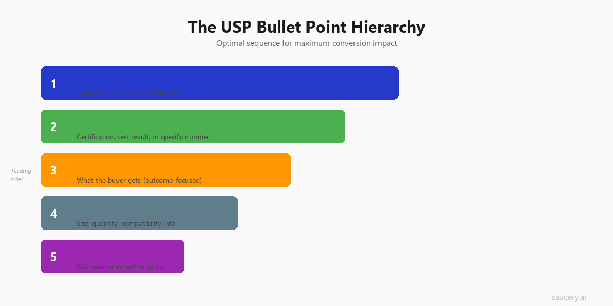 Bullet point hierarchy showing optimal USP placement sequence