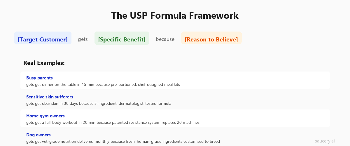 USP formula framework showing target, benefit, and reason to believe