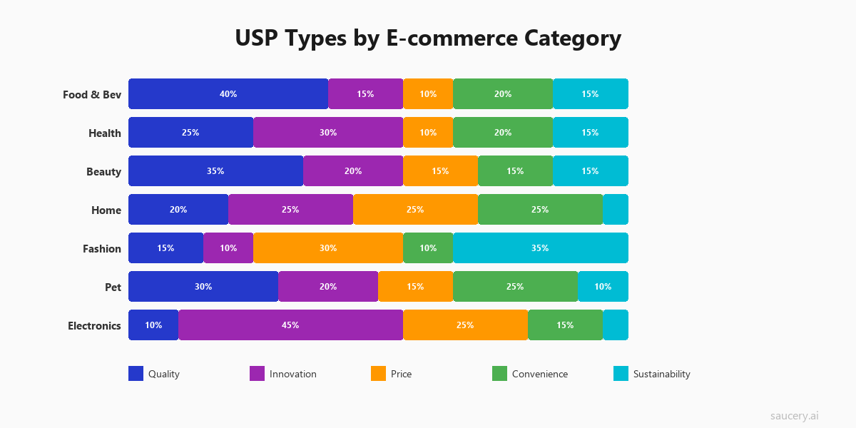 USP types by e-commerce category breakdown chart