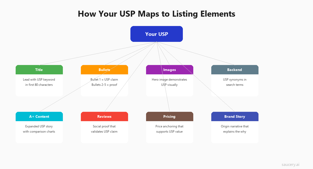 Diagram showing how a USP maps to each product listing element