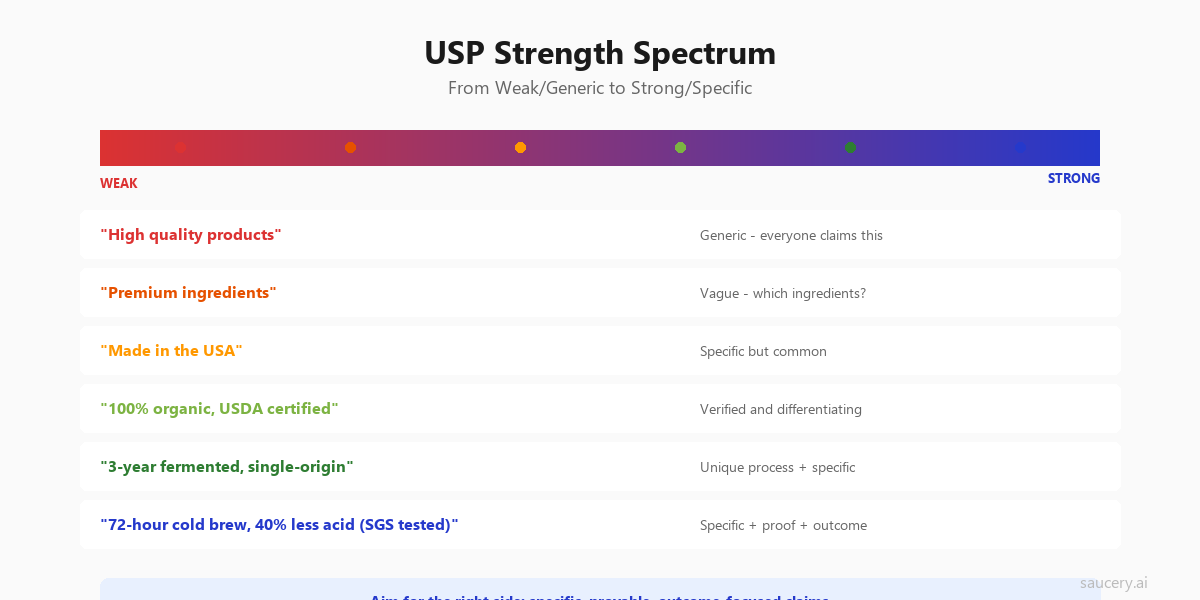 USP strength spectrum from weak generic claims to strong specific claims
