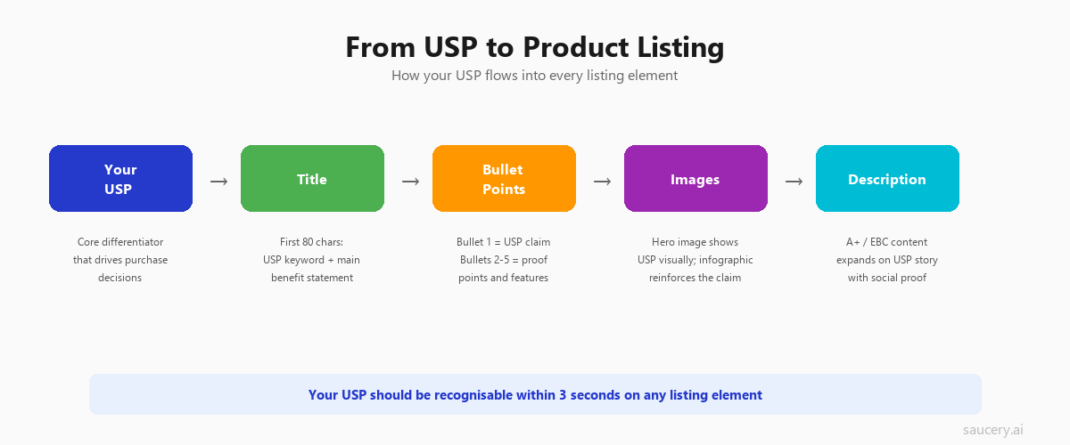 Flowchart showing how USP connects to product listing elements