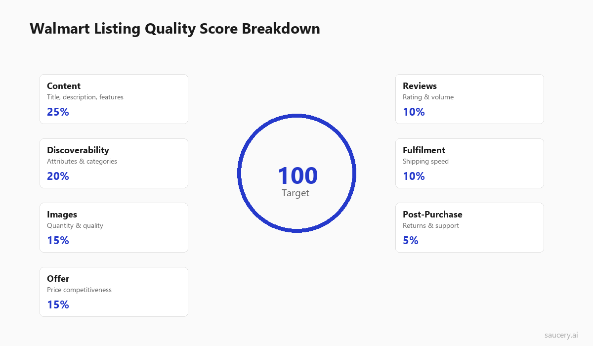 Walmart Listing Quality Score breakdown showing content, discoverability, images, and offer components