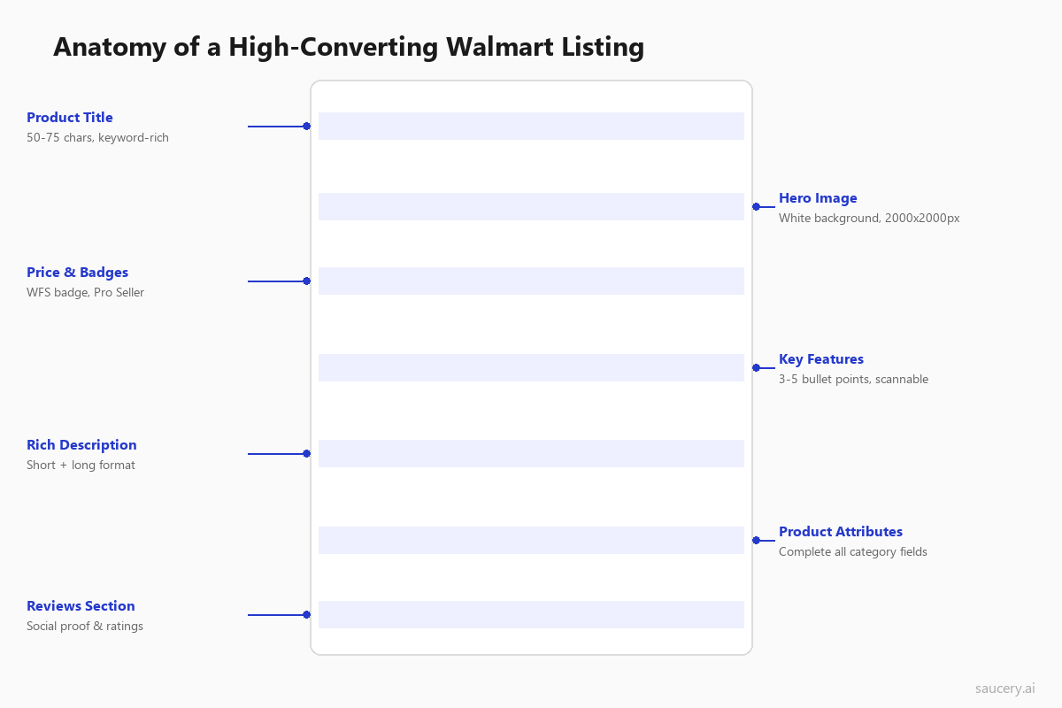 Anatomy of a high-converting Walmart product listing with labelled sections