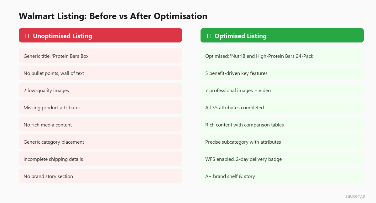 Before and after comparison of an unoptimised versus optimised Walmart listing