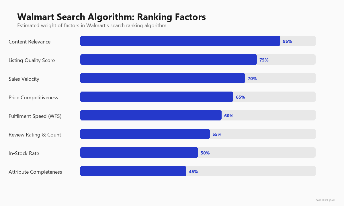 Walmart search algorithm ranking factors showing content relevance, listing quality score, and sales velocity as top factors