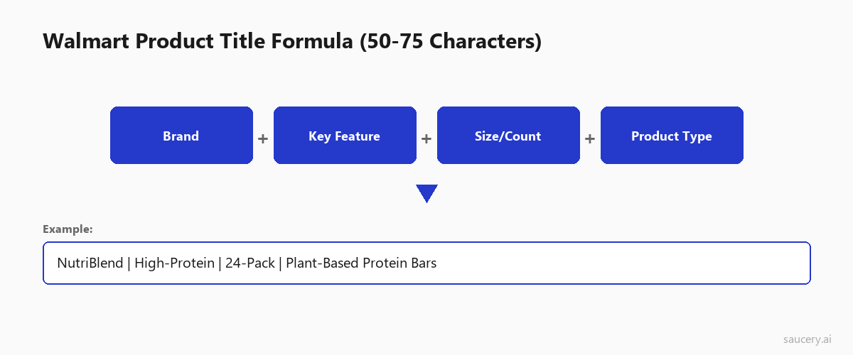 Walmart product title formula showing Brand plus Key Feature plus Size plus Product Type structure